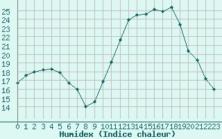 Courbe de l'humidex pour Aigrefeuille d'Aunis (17)