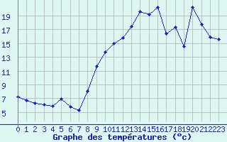 Courbe de tempratures pour Toulon (83)
