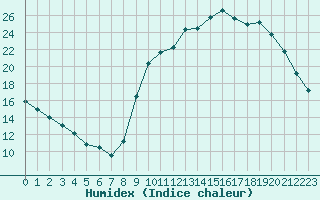 Courbe de l'humidex pour Besn (44)