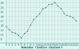 Courbe de l'humidex pour Paray-le-Monial - St-Yan (71)