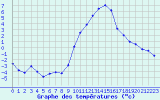 Courbe de tempratures pour Dijon / Longvic (21)