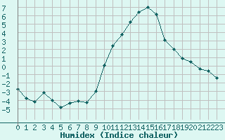 Courbe de l'humidex pour Dijon / Longvic (21)