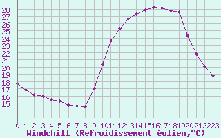 Courbe du refroidissement olien pour Saint-Laurent-du-Pont (38)