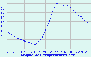 Courbe de tempratures pour Millau (12)