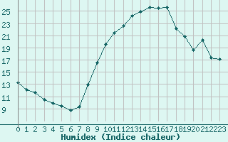 Courbe de l'humidex pour San Casciano di Cascina (It)