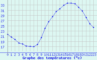 Courbe de tempratures pour Mende - Chabrits (48)