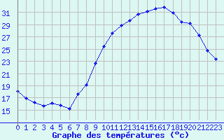 Courbe de tempratures pour Bridel (Lu)