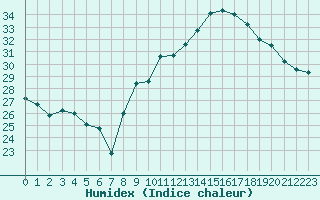 Courbe de l'humidex pour Cap Cpet (83)