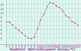 Courbe du refroidissement olien pour Agde (34)