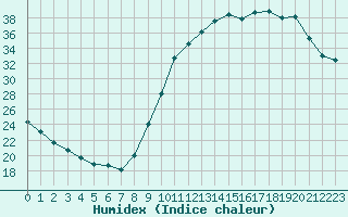 Courbe de l'humidex pour Bergerac (24)