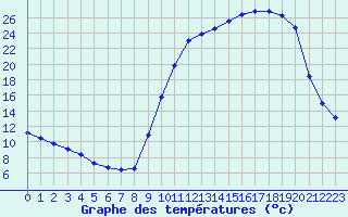 Courbe de tempratures pour Bergerac (24)