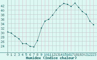 Courbe de l'humidex pour Isle-sur-la-Sorgue (84)