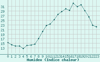 Courbe de l'humidex pour Laqueuille (63)