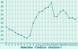 Courbe de l'humidex pour Carpentras (84)