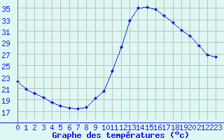 Courbe de tempratures pour Millau (12)