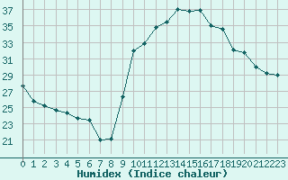 Courbe de l'humidex pour Puissalicon (34)