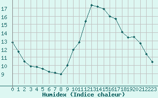 Courbe de l'humidex pour La Poblachuela (Esp)