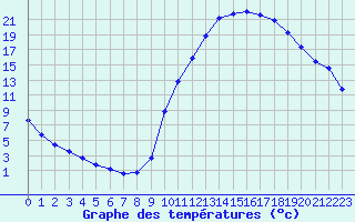 Courbe de tempratures pour Sisteron (04)