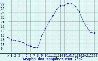 Courbe de tempratures pour Carpentras (84)