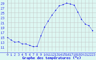 Courbe de tempratures pour Carpentras (84)