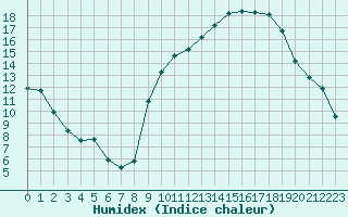 Courbe de l'humidex pour Eygliers (05)