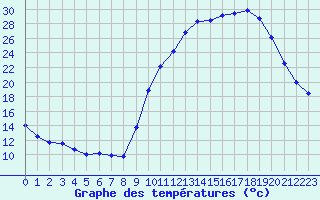 Courbe de tempratures pour Sgur-le-Chteau (19)