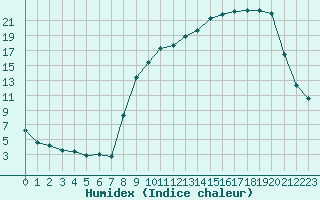 Courbe de l'humidex pour Nevers (58)