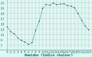 Courbe de l'humidex pour Le Luc - Cannet des Maures (83)