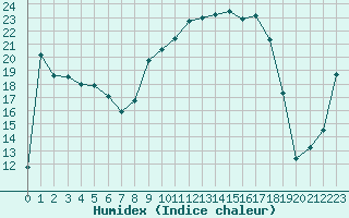 Courbe de l'humidex pour Figari (2A)