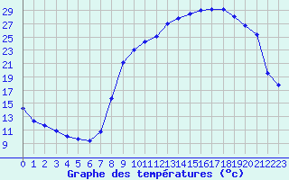 Courbe de tempratures pour Recoules de Fumas (48)