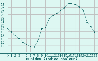 Courbe de l'humidex pour Voiron (38)