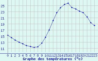 Courbe de tempratures pour Gurande (44)