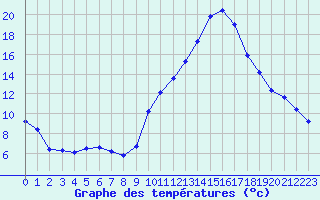 Courbe de tempratures pour Sallanches (74)