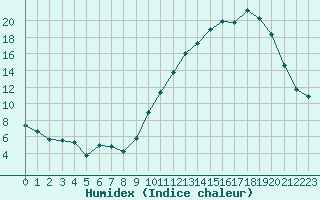 Courbe de l'humidex pour Saint-Mdard-d'Aunis (17)