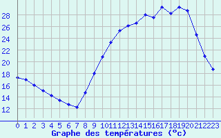 Courbe de tempratures pour La Chapelle-Montreuil (86)