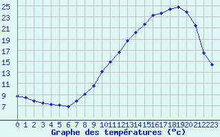 Courbe de tempratures pour Villarzel (Sw)