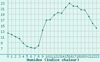 Courbe de l'humidex pour Quimperl (29)