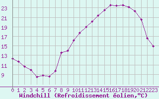 Courbe du refroidissement olien pour Reims-Prunay (51)