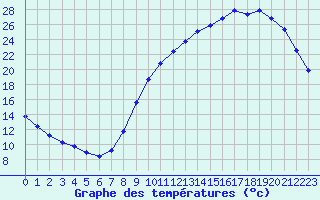 Courbe de tempratures pour Saint-Philbert-de-Grand-Lieu (44)