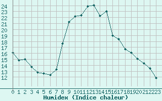 Courbe de l'humidex pour Ajaccio - Campo dell'Oro (2A)