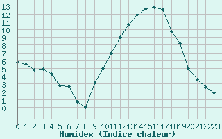 Courbe de l'humidex pour Eygliers (05)