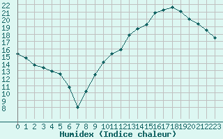 Courbe de l'humidex pour Orschwiller (67)