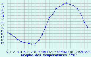 Courbe de tempratures pour Corsept (44)