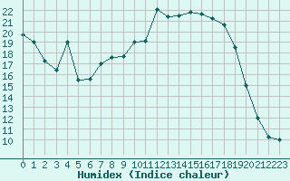 Courbe de l'humidex pour Guret (23)