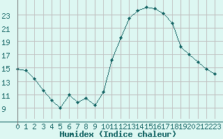 Courbe de l'humidex pour Brigueuil (16)