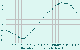 Courbe de l'humidex pour Lyon - Saint-Exupry (69)