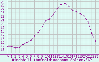 Courbe du refroidissement olien pour Estres-la-Campagne (14)