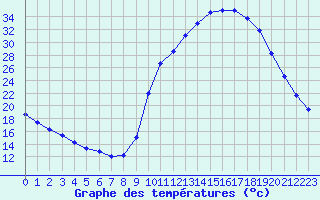 Courbe de tempratures pour Sisteron (04)