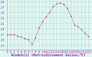 Courbe du refroidissement olien pour Creil (60)