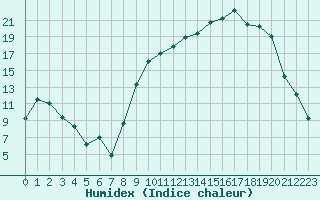 Courbe de l'humidex pour Laqueuille (63)